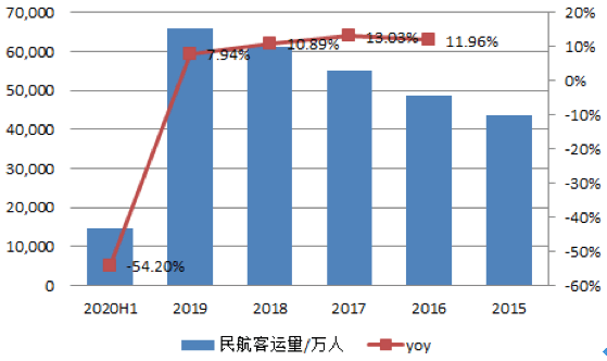 【原創(chuàng)研究】中國航空客運(yùn)行業(yè)分享