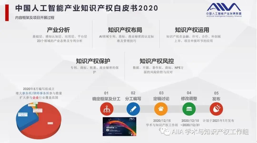 【合作伙伴】中國人工智能產業知識產權白皮書2020重磅發布