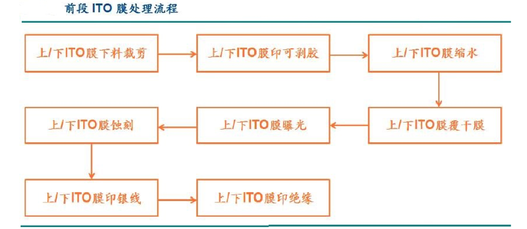 【原創(chuàng)研究】柔性電子趨勢下的觸摸屏產業(yè)發(fā)展分析（二）——觸控模組概述