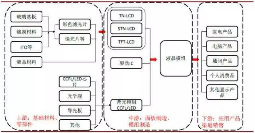 【原創(chuàng)研究】柔性電子趨勢下的觸摸屏產(chǎn)業(yè)發(fā)展分析（一）——電容觸摸屏及其顯示模組概述