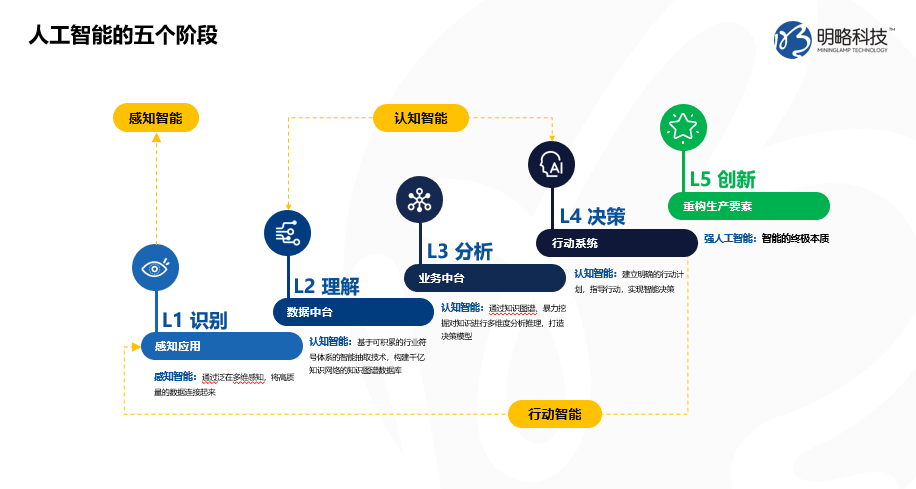 【合作伙伴】明略科技觀點：“新基建”的智能化內(nèi)核