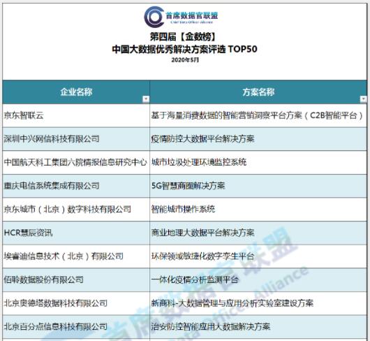 【合作伙伴】中奧科技“AI疫情管控平臺”入選第四屆“金數(shù)榜”中國大數(shù)據(jù)優(yōu)秀解決方案TOP50