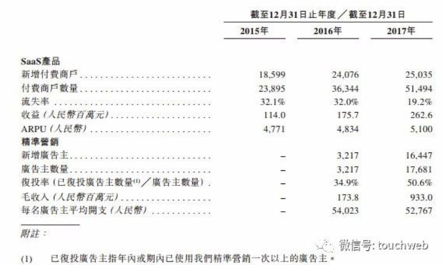 【合作伙伴】天堂硅谷領投企業微盟沖刺港交所，要做中國版saleforce