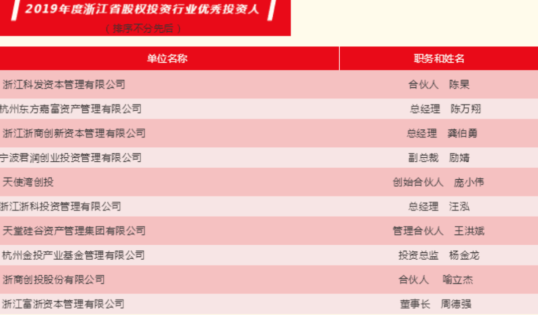 【動態(tài)新聞】天堂硅谷榮膺“2019年度浙江省股權(quán)投資突出貢獻機構(gòu)”等多項殊榮